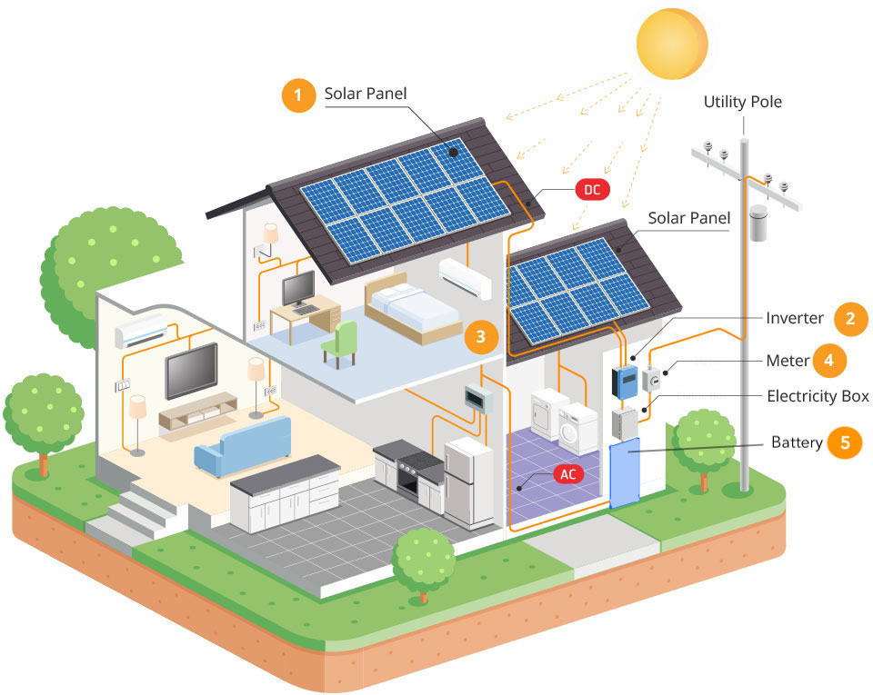 How Solar Energy Works
